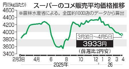 　スーパーのコメ販売平均価格推移