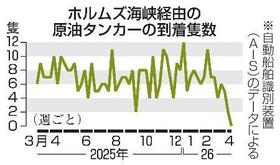 　ホルムズ海峡経由の原油タンカーの到着隻数