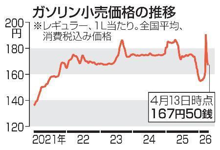 　ガソリン小売価格の推移