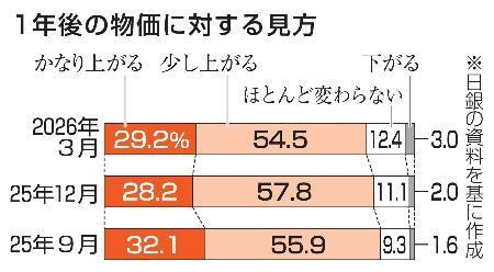 　１年後の物価に対する見方