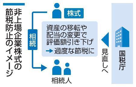 　非上場企業株式の節税防止のイメージ