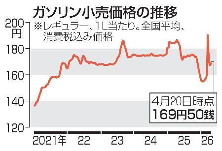 　ガソリン小売価格の推移