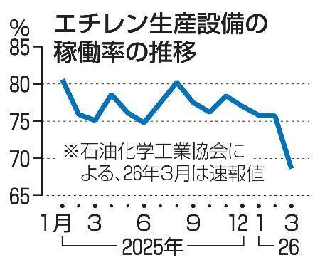 　エチレン生産設備の稼働率の推移