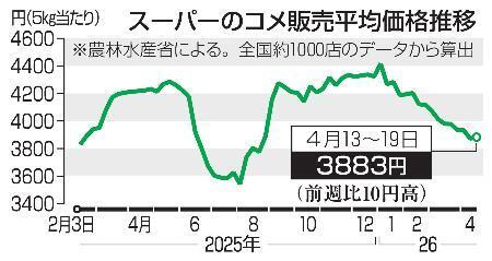 　スーパーのコメ販売平均価格推移