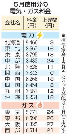 　５月使用分の電気・ガス料金