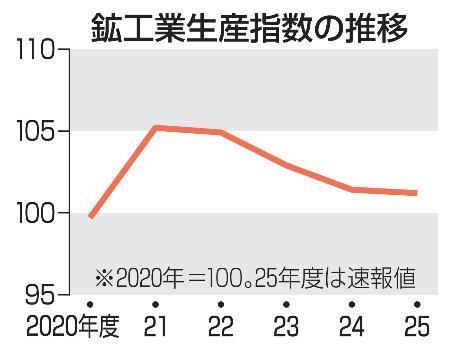 　鉱工業生産指数の推移（年度）