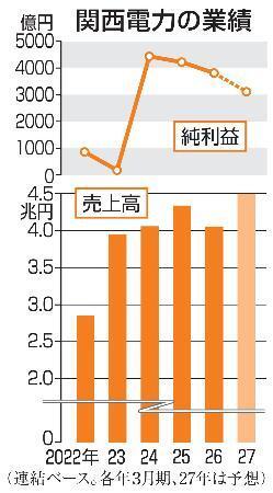　関西電力の業績