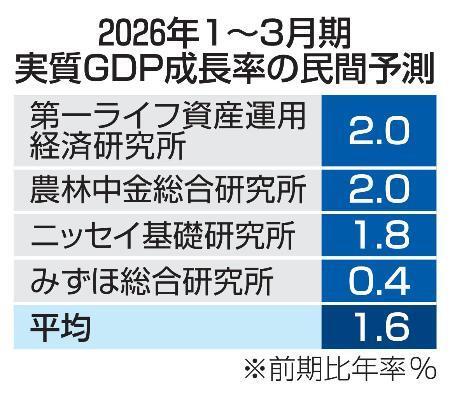 　２０２６年１～３月期実質ＧＤＰ成長率の民間予測