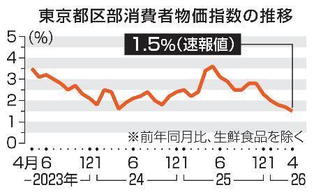 　東京都区部消費者物価指数の推移