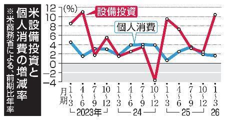 　米設備投資と個人消費の増減率