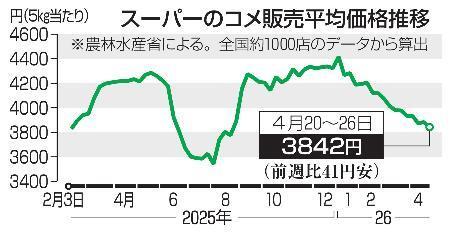 　スーパーのコメ販売平均価格推移