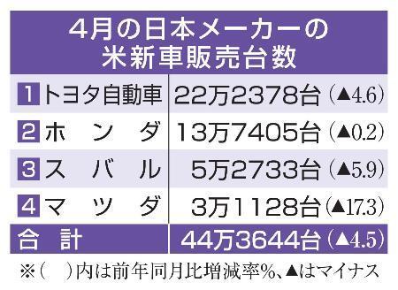 　４月の日本メーカーの米新車販売台数