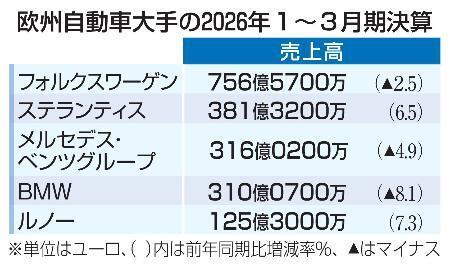 　欧州自動車大手の２０２６年１～３月期決算