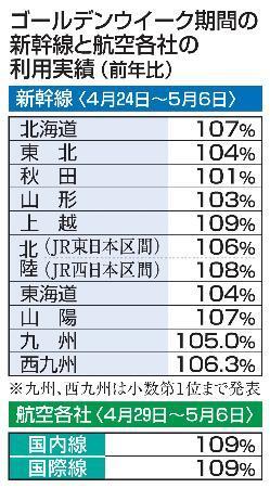 　ゴールデンウイーク期間の新幹線と航空各社の利用実績