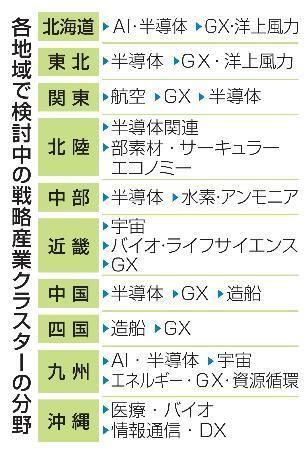　各地域で検討中の戦略産業クラスターの分野