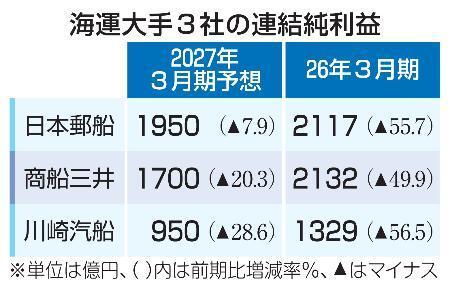 　海運大手３社の連結純利益