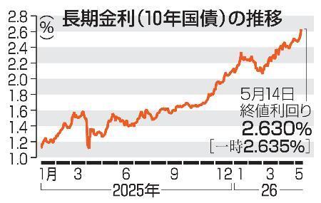 　長期金利（１０年国債）の推移