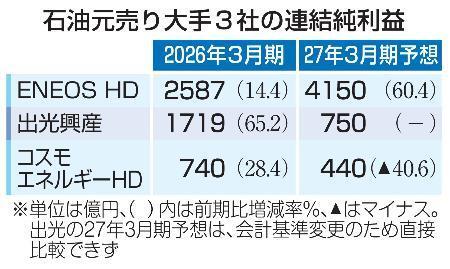 　石油元売り大手３社の連結純利益