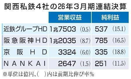 　関西私鉄４社の２６年３月期連結決算