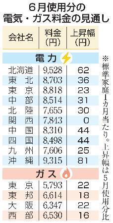 　６月使用分の電気・ガス料金の見通し