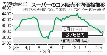 　スーパーのコメ販売平均価格推移