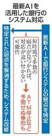 　最新ＡＩを活用した銀行のシステム対応