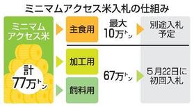 　ミニマムアクセス米入札の仕組み