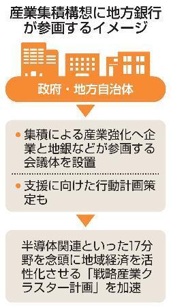 　産業集積構想に地方銀行が参画するイメージ