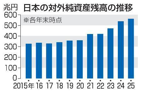 　日本の対外純資産残高の推移