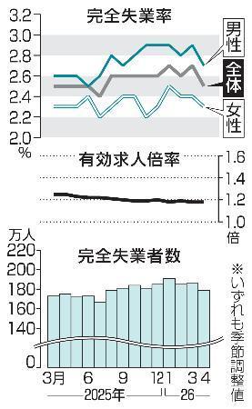 　完全失業率・失業者数と有効求人倍率