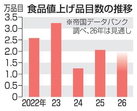 　食品値上げ品目数の推移