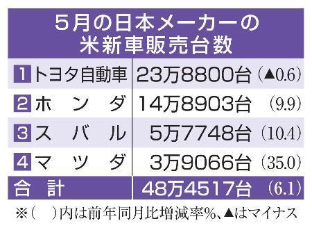 　５月の日本メーカーの米新車販売台数