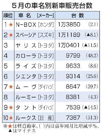 　５月の車名別新車販売台数