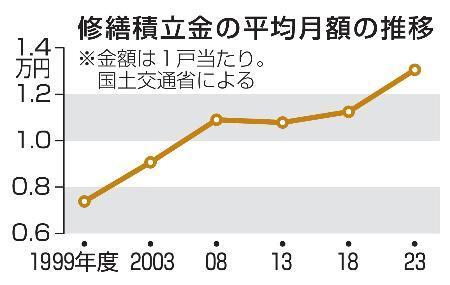 　修繕積立金の平均月額の推移