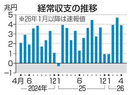 　経常収支の推移