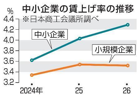 　中小企業の賃上げ率の推移