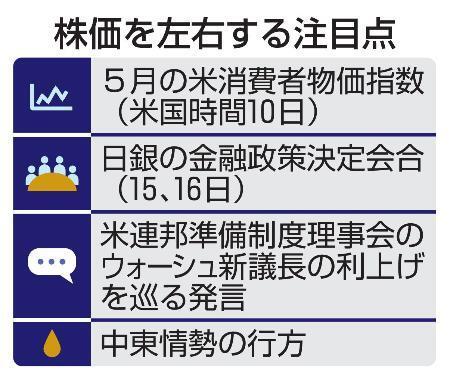 　株価を左右する注目点