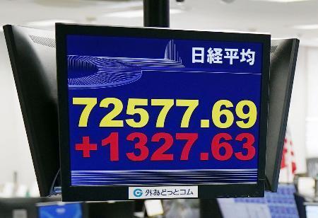 　取引時間中の最高値を更新し、初めて７万２０００円台に乗せた日経平均株価示すモニター＝２２日午前、東京都港区の外為どっとコム