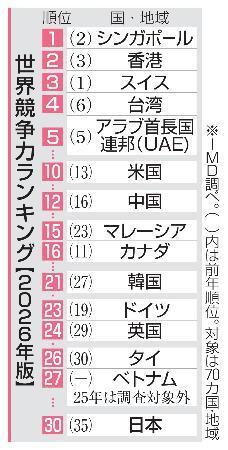 　世界競争力ランキング（２０２６年版）