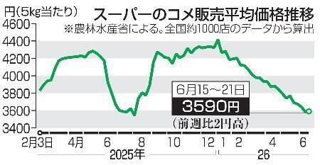 　スーパーのコメ販売平均価格推移
