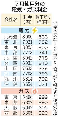 　７月使用分の電気・ガス料金