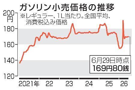 　ガソリン小売価格の推移