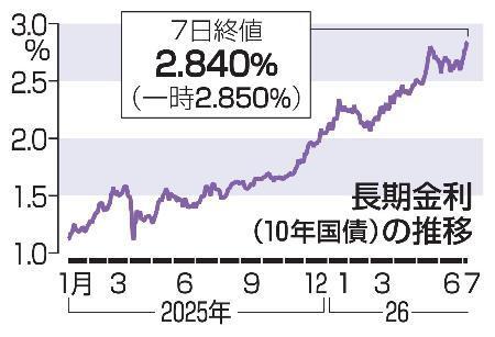 　長期金利（１０年国債）の推移