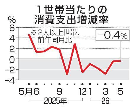　１世帯当たりの消費支出増減率