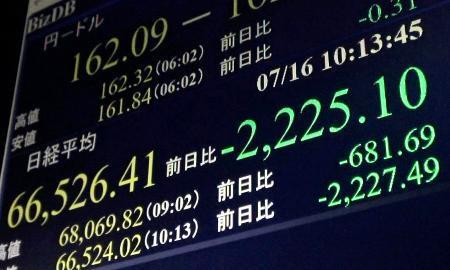 　下げ幅が一時２２００円を超え、６万７０００円を割り込んだ日経平均株価を示すモニター＝１６日午前、東京・東新橋