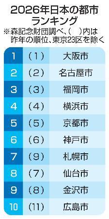 　２０２６年日本の都市ランキング