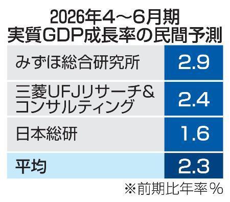 　２０２６年４～６月期実質ＧＤＰ成長率の民間予測