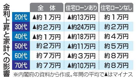 　金利上昇と家計への影響