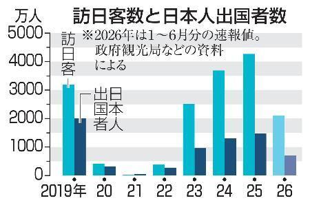 　訪日客数と日本人出国者数