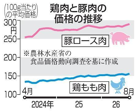 　鶏肉と豚肉の価格の推移